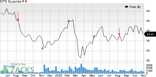 Uber (UBER) to Report Q3 Earnings: What's in the Offing?