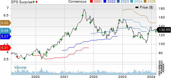 Agilent Technologies, Inc. Price, Consensus and EPS Surprise