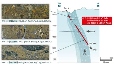 Figure 3: Apollo Target: Main Breccia Cross Section with Core Photo Highlights from APC-22 (CNW Group/Collective Mining Ltd.)