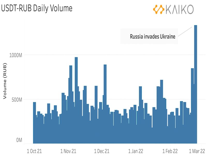 Tether-ruble daily trading volume