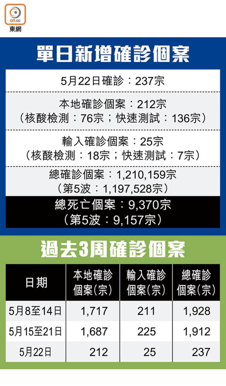 單日新增確診個案