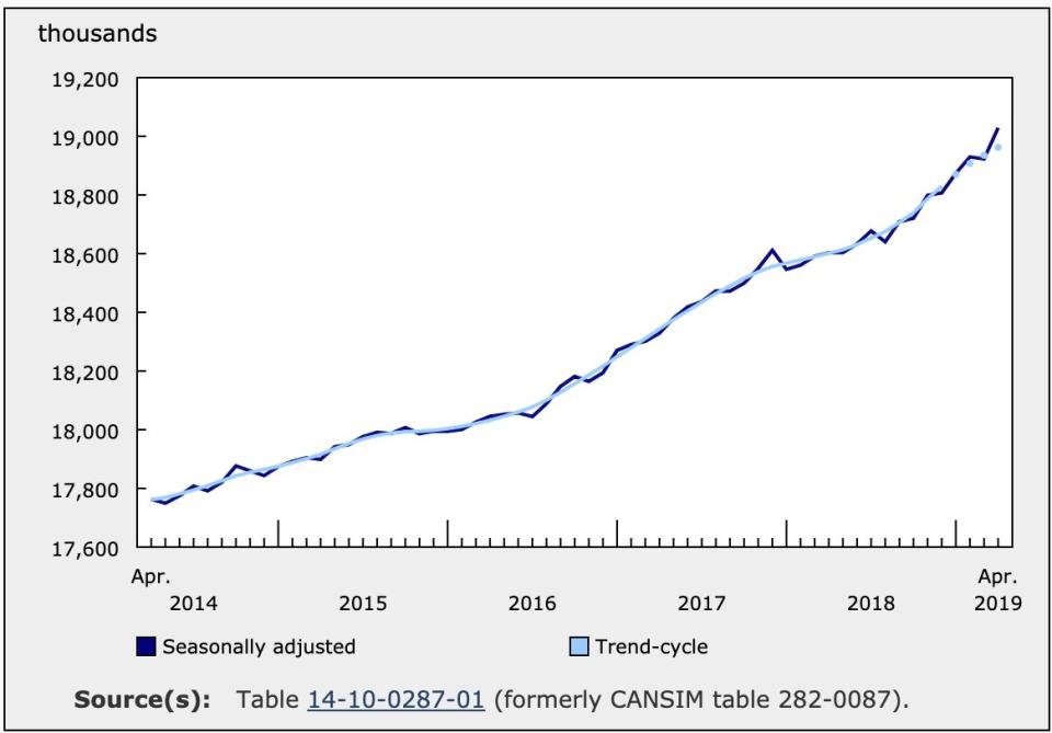 Employment (Statistics Canada)