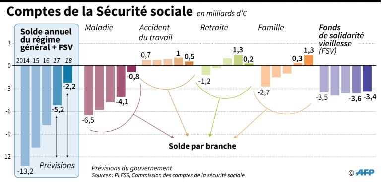 Evolution du déficit cumulé du régime général et des branches de la Sécurité sociale depuis 2012 et prévisions du gouvernement pour 2017 et 2018