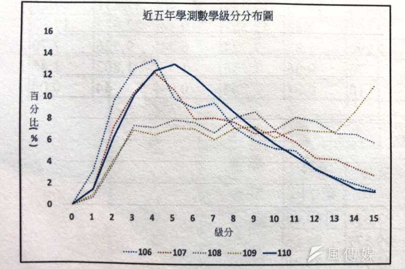 20210224-學測數學科近5年成績分布（吳尚軒攝）