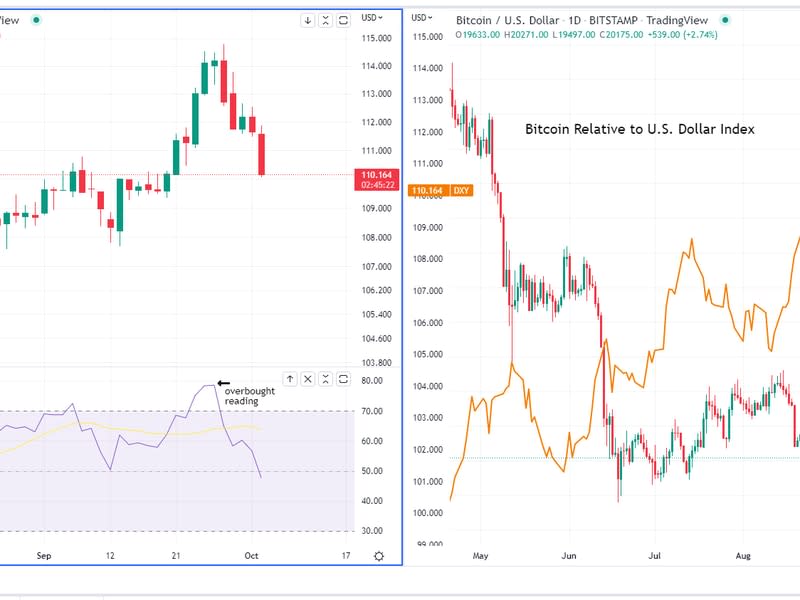 Bitcoin vs DXY chart (Glenn Williams Jr/ TradingView)