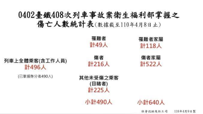 陳時中指出，初步統計，目前已掌握總共傷亡人數265人，其中亡者49人、亡者家屬118人，傷者216人、傷者家屬522人。（衛福部提供）