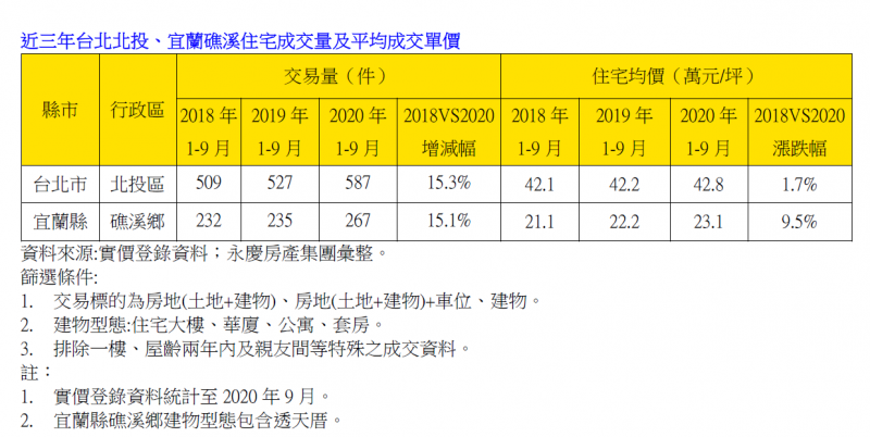 20201220-近3年台北北投、宜蘭礁溪住宅成交量及平均成交單價（財經中心提供）