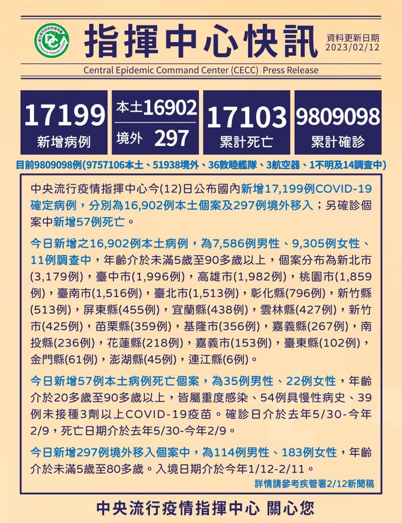  台˙灣確診人數突破980萬。往生人數超過1萬7千。（圖／CDC提供）