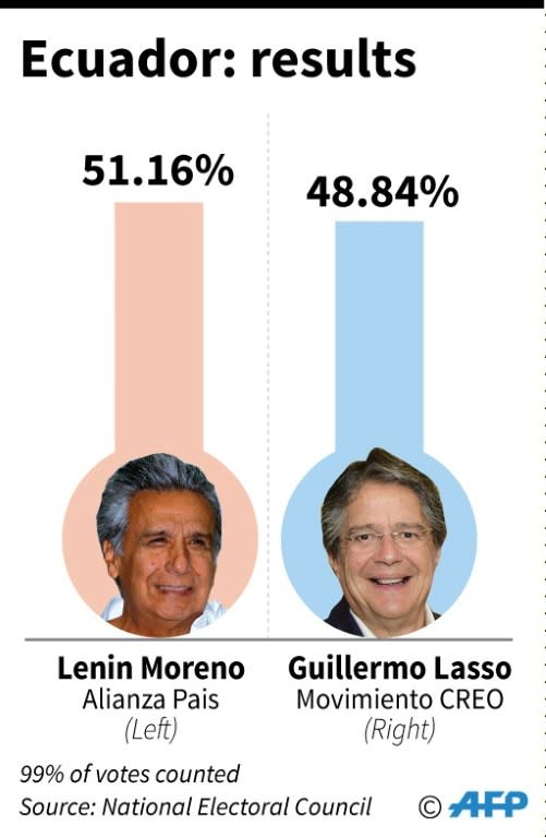 Ecuadoran presidential candidate Lenin Moreno addresses supporters of the ruling Alianza PAIS party during a post-election rally in in Quito, on April 2, 2017