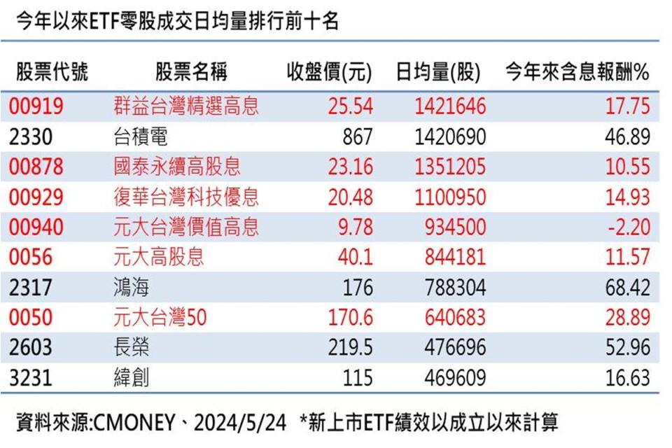 儘管台股指數持續創下新高，小資族不畏指數高檔，仍積極透過零股「存股」。（圖：業者提供）