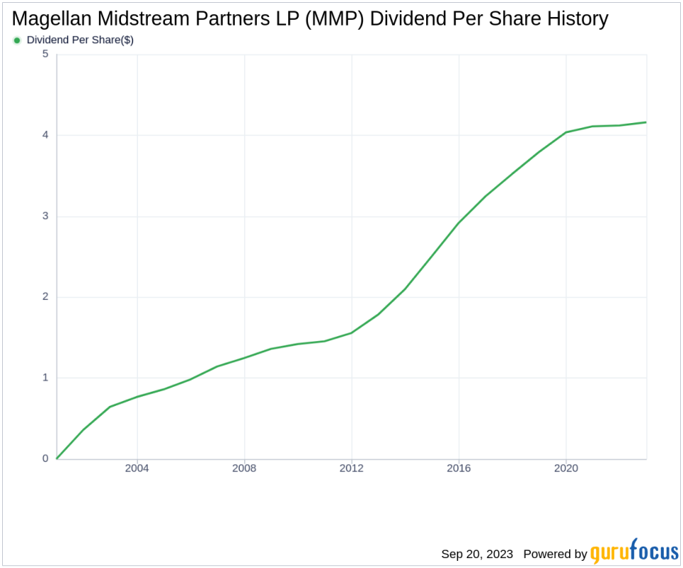 Magellan Midstream Partners LP: A Deep Dive into its Dividend Performance and Sustainability