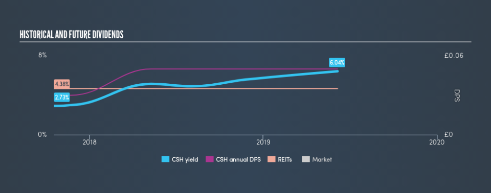 LSE:CSH Historical Dividend Yield, June 6th 2019