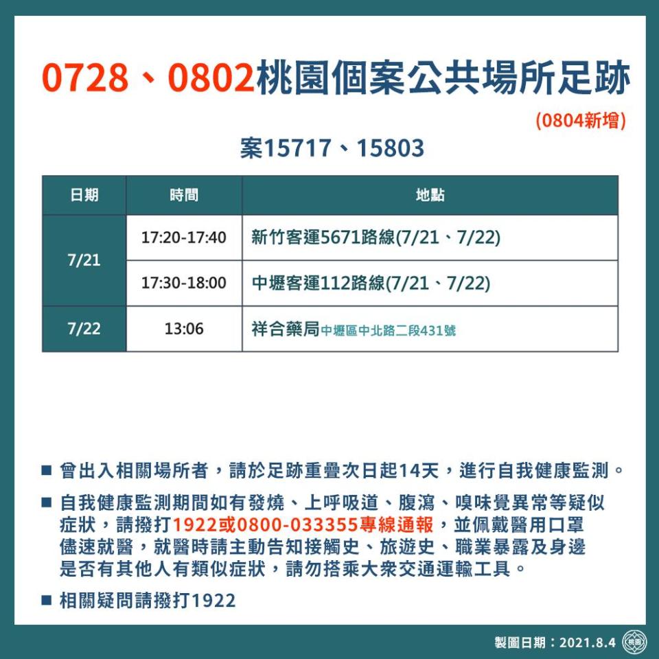 快新聞／桃園本土+1！ 6旬翁接觸特殊交友圈衍伸家庭群聚確診者