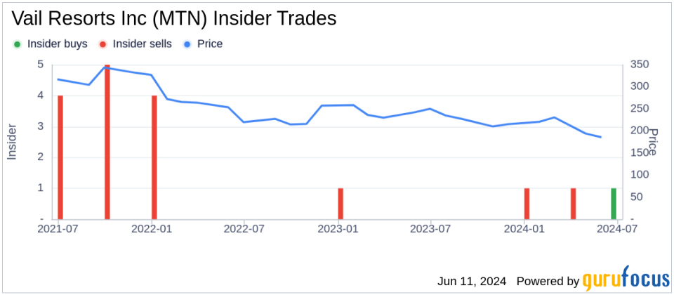 Insider Buying at Vail Resorts Inc (MTN): EVP & CFO Angela Korch Acquires Shares