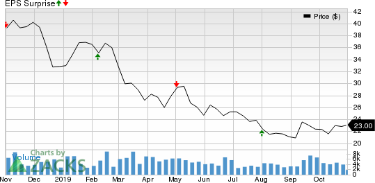 Mednax, Inc Price and EPS Surprise