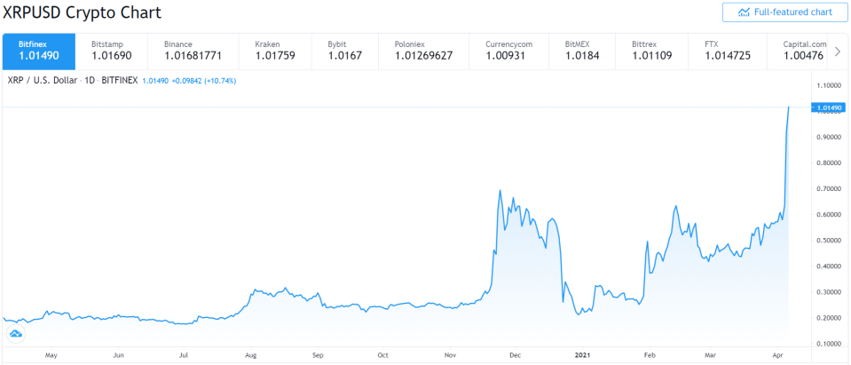 Source: <a href="https://www.tradingview.com/symbols/XRPUSD/?exchange=BITFINEX" rel="nofollow noopener" target="_blank" data-ylk="slk:Tradingview;elm:context_link;itc:0;sec:content-canvas" class="link ">Tradingview</a>