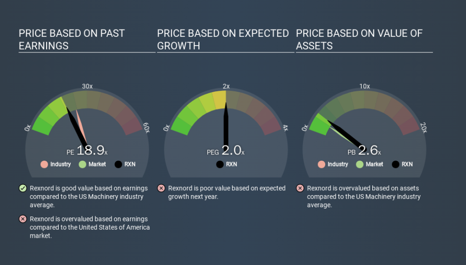 NYSE:RXN Price Estimation Relative to Market, January 10th 2020