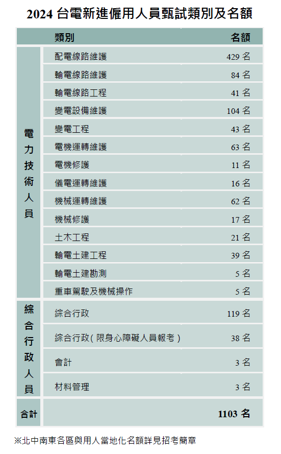 台電招募逾千名新血。（圖／翻攝自台灣電力公司官網）