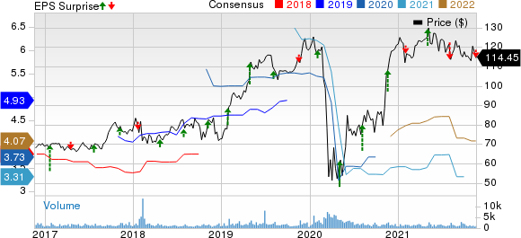 Woodward, Inc. Price, Consensus and EPS Surprise