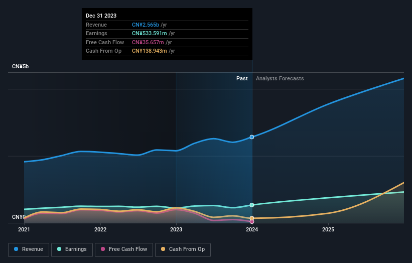 SZSE:002698 Earnings and Revenue Growth as at May 2024