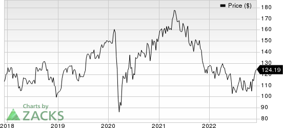 Zimmer Biomet Holdings, Inc. Price