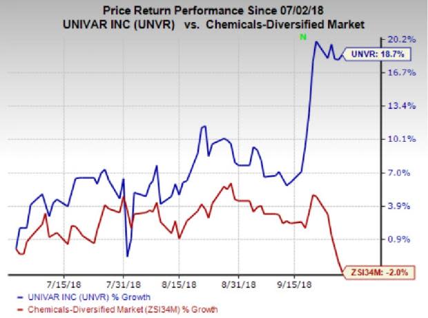 Healthy earnings outlook and buoyant prospects from the proposed acquisition of Nexeo Solutions have contributed to the gain in Univar's (UNVR) shares.