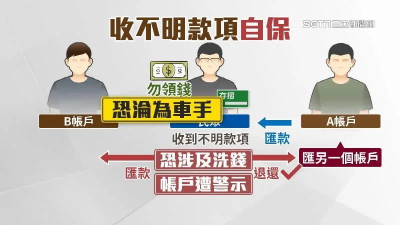 收到不明款項時，建議聯絡銀行查詢，別自行匯款或提領。