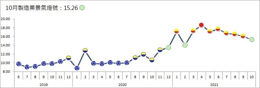 10月台經院製造業景氣燈號為綠燈。資料來源／台經院提供