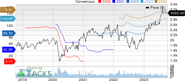 Booking Holdings Inc. Price and Consensus