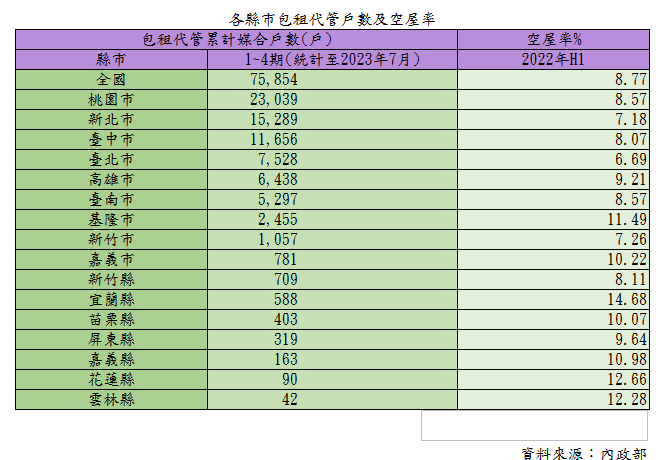 各縣市包租代管媒合戶數。圖/住商機構提供