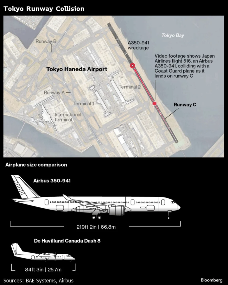 羽田機場客機碰撞事故造成五人遇難 據悉降落前已得到塔台批准
