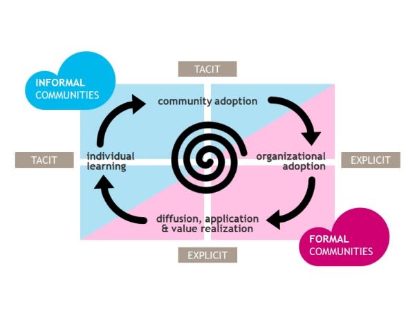 Knowledge Creation and Social Collaboration in the Digital Workplace  image KMSC figure2 600x450