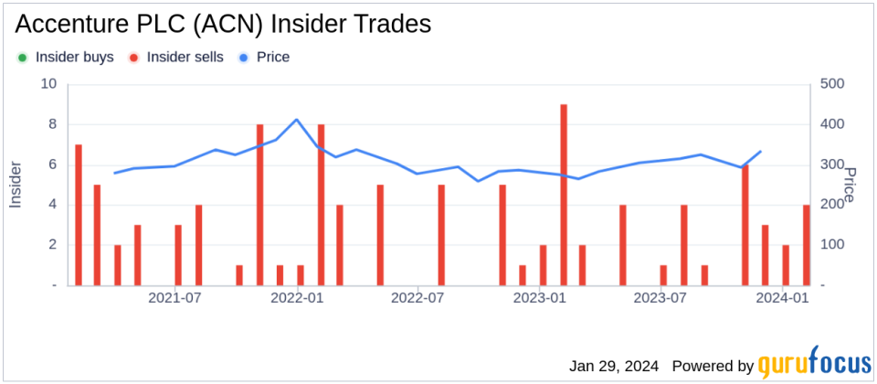 Accenture PLC Chief Accounting Officer Sells Company Shares