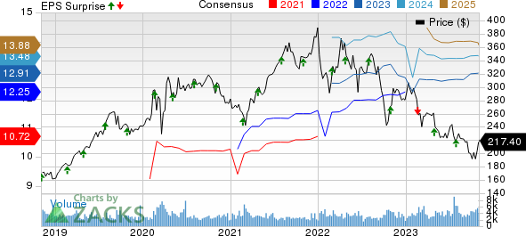 SBA Communications Corporation Price, Consensus and EPS Surprise