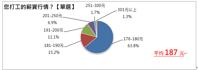 學生平均打工薪資行情。圖/人力銀行提供