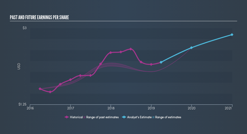 NasdaqGS:MGPI Past and Future Earnings, July 23rd 2019