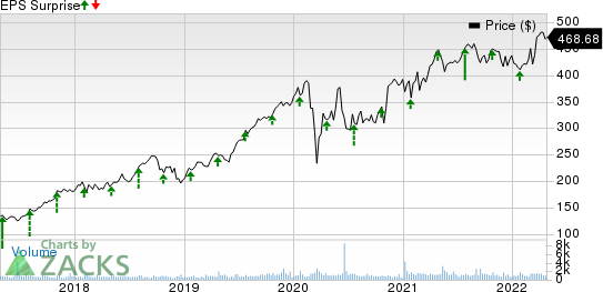 Teledyne Technologies Incorporated Price and EPS Surprise