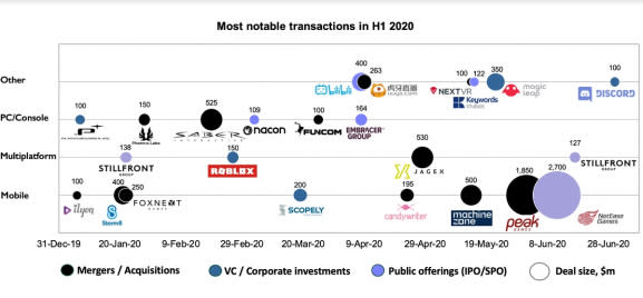 Big game deals in Q2 2020.