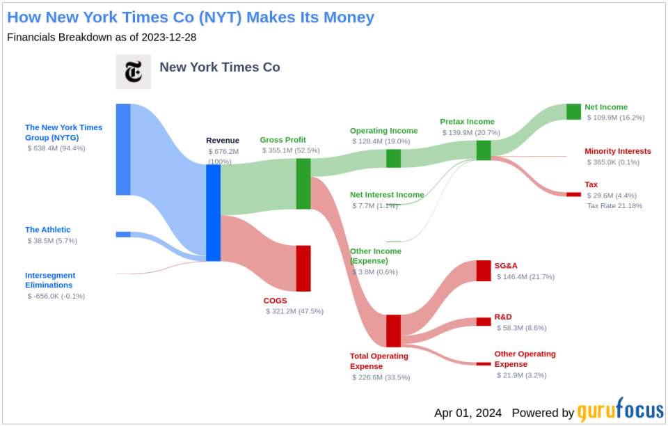 New York Times Co's Dividend Analysis