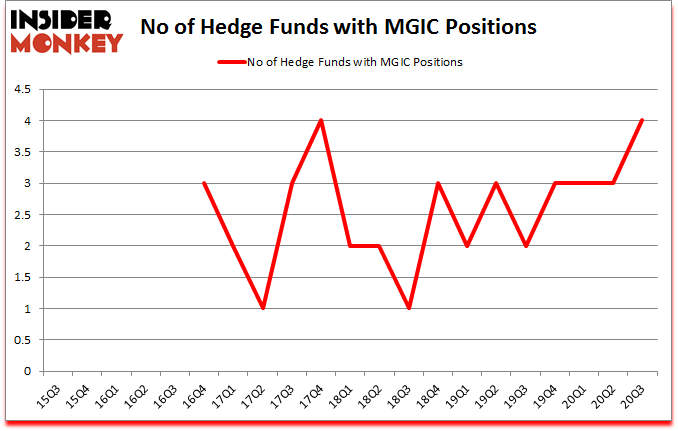 Is MGIC A Good Stock To Buy?