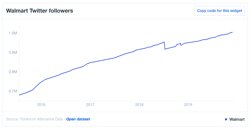 Walmart is huge on Twitter. (Thinknum)