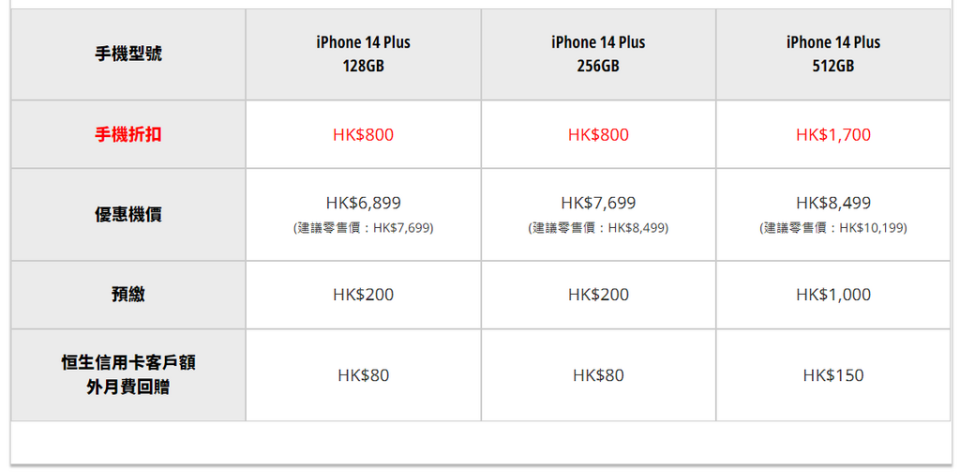 iPhone 14優惠｜電訊商出機優惠合集！iPhone 14系列 機價減$3360/送世盃通行證/免費Upgrade容量