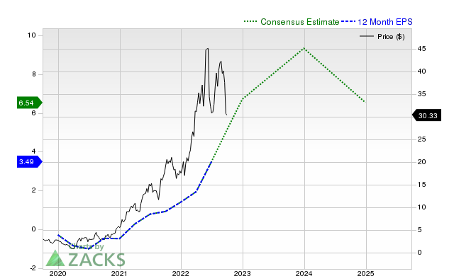 12-month consensus EPS estimate for AR _12MonthEPSChartUrl