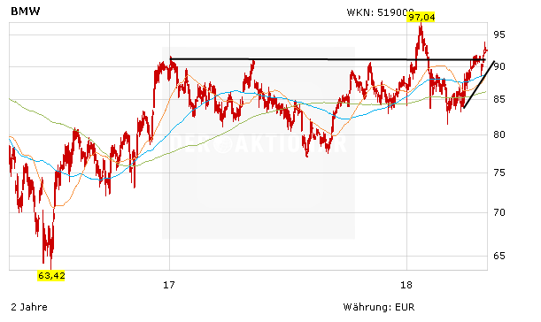 BMW: Zahlen und Ausblick können keine neuen Impulse liefern