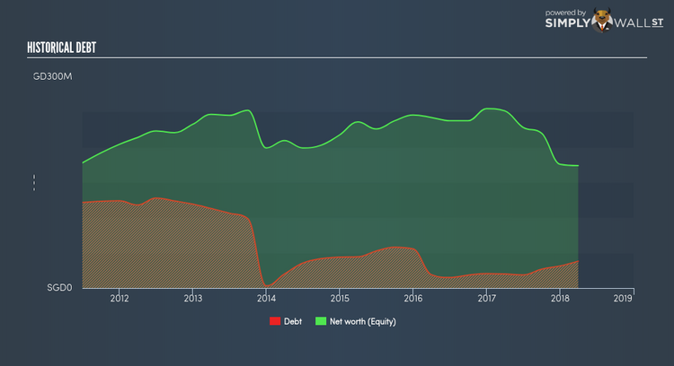 SGX:544 Historical Debt May 25th 18