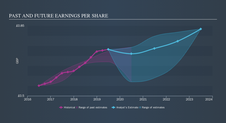 LSE:BDEV Past and Future Earnings, November 7th 2019
