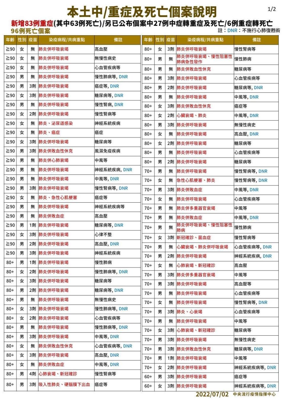 本土中重症確診者及死亡個案之情況說明。（指揮中心提供）