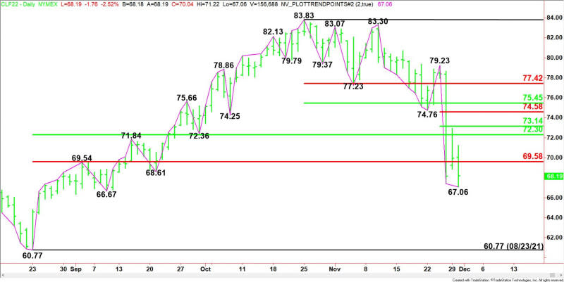 Daily January WTI Crude Oil