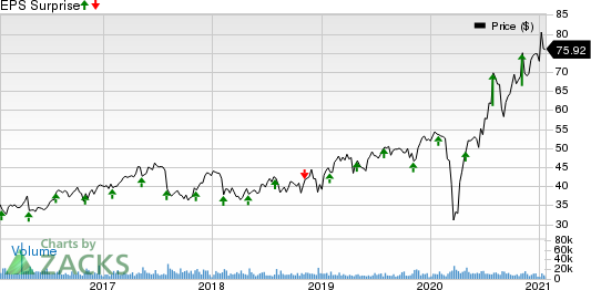 Hologic, Inc. Price and EPS Surprise