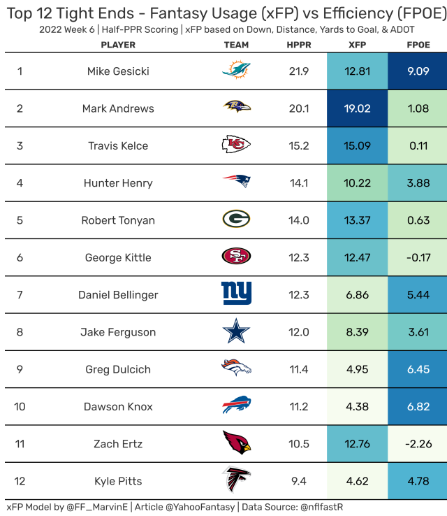 Week 7 fantasy TE rankings for standard leagues